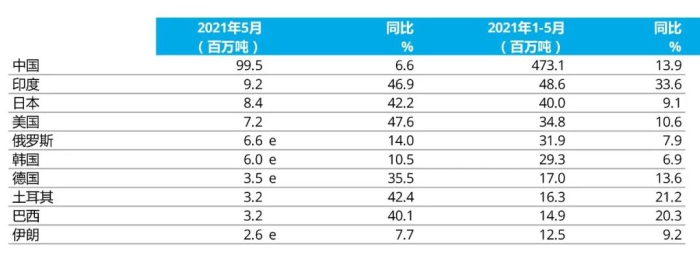 e - 預(yù)估值。排名依據(jù)為本年度累計(jì)粗鋼產(chǎn)量